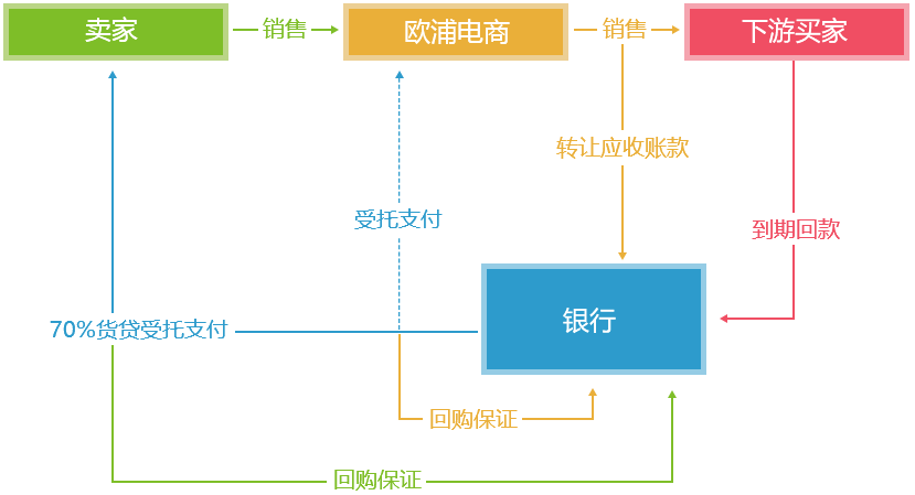 盘活资金，提高资金使用率